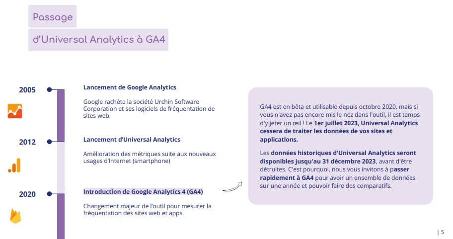 Historique Google Analytics 4