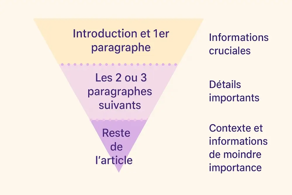 pyramide inversée