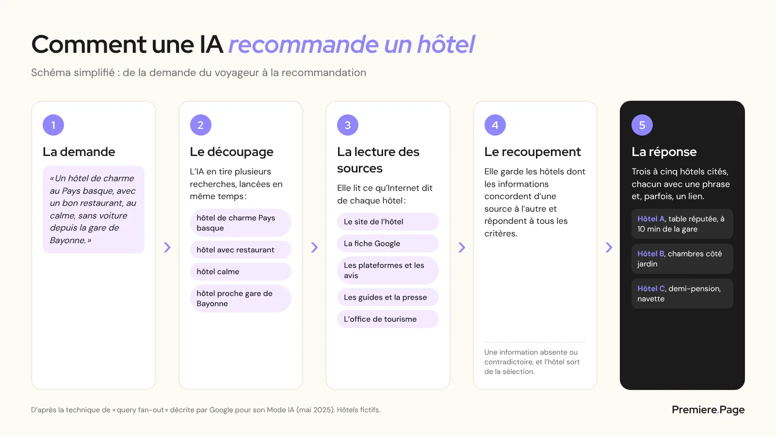 Comment une IA recommande un hôtel : la demande est découpée en critères, l’IA lance plusieurs recherches, lit le site, la fiche Google, les plateformes, les avis et la presse, recoupe les informations, puis recommande trois à cinq hôtels